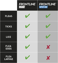 Thumbnail for plus Flea & Tick Treatment for Cats and Ferrets - 6 Pipettes